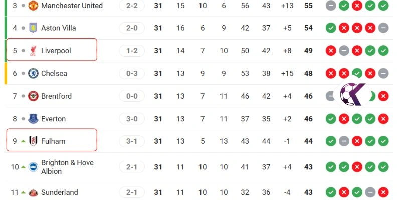 Thứ hạng của Arsenal vs Bournemouth