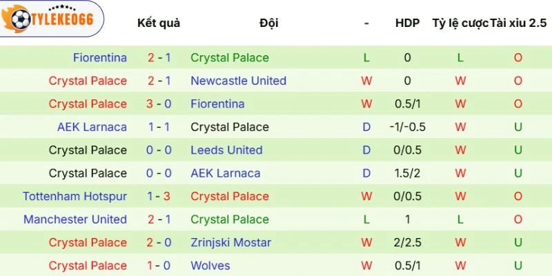 Thực lực của Crystal Palace